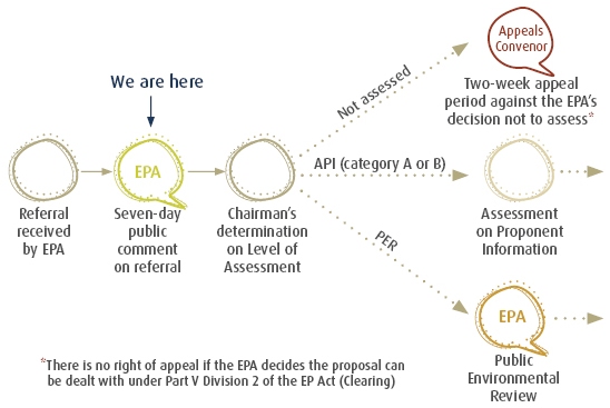 Diagram showing where the seve-day public comment sits in the overall assessment process